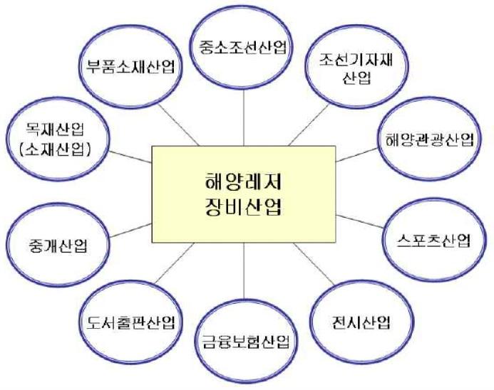 요트/모터보트 산업의 전후방산업