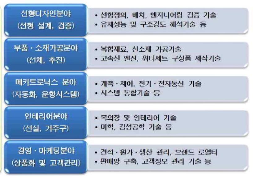 요트/모터보트 산업의 전후방산업