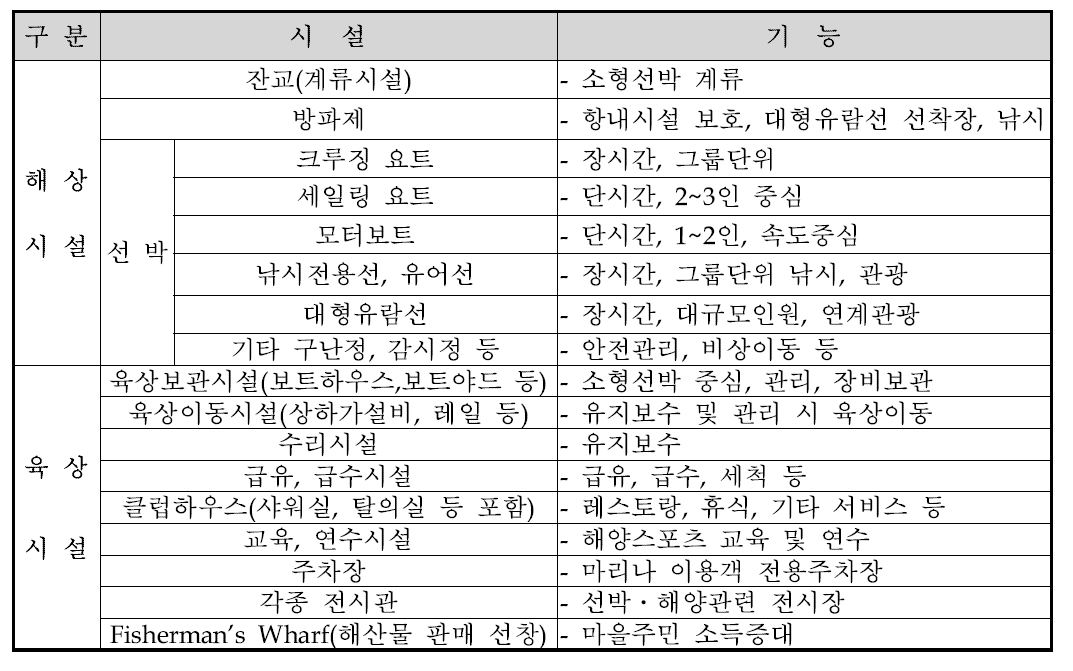 마리나 시설의 주요기능