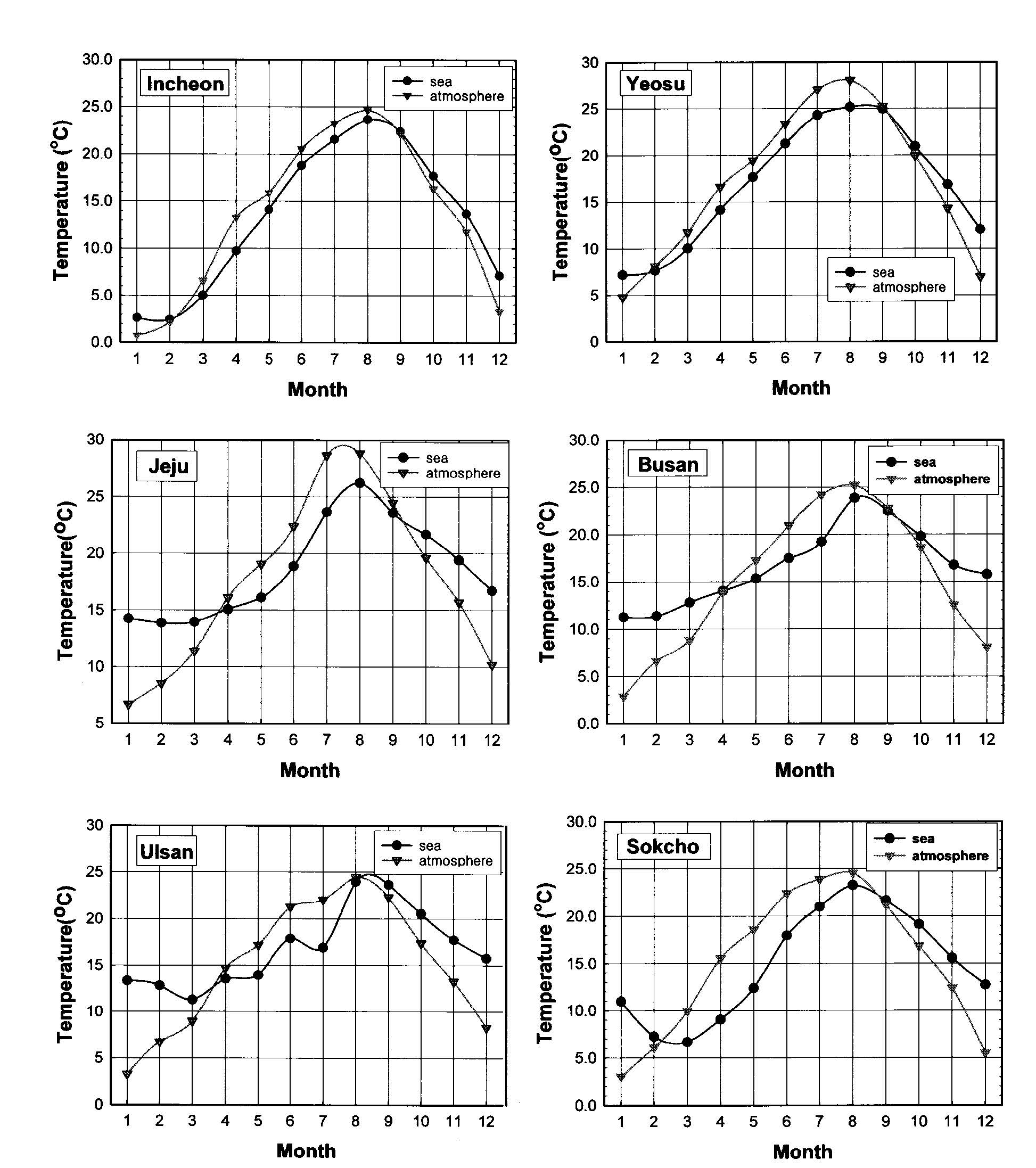 〈그림 38〉한반도 해안 주요도시의 월별 평균 대기 기온과 표층해수 수온 분포
