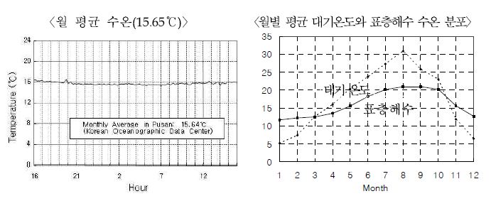 〈그림 39〉부산 해역 해수의 월 평균 수온(15.65℃)과 월별 평균 대기온도와 표층해수 수온 분포