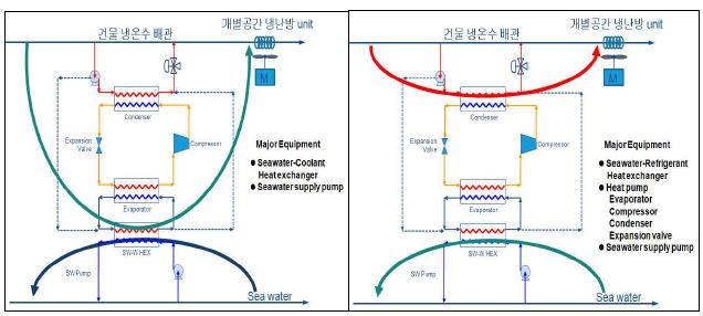 〈그림 44〉해수 냉난방 시스템의 개념도