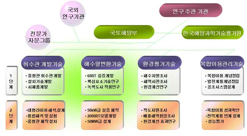 〈그림 51〉단계별 연구추진 체계