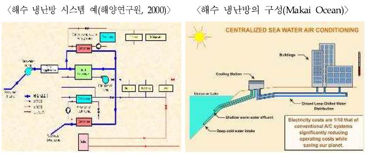 〈그림 2〉심층수 열에너지 이용 냉난방 개념도