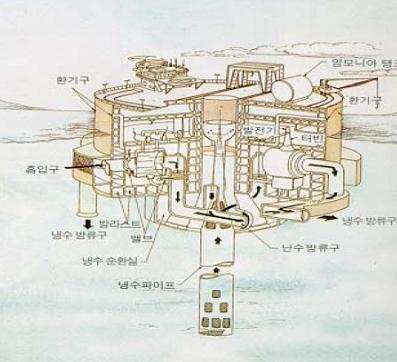 〈그림 3〉미국 록히드사의 해양온도차 발전 플랜트 설계
