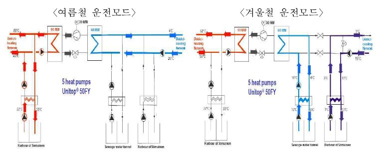 〈그림 14〉Katri Vala 플랜트의 열펌프 냉방 및 난방운전 모드