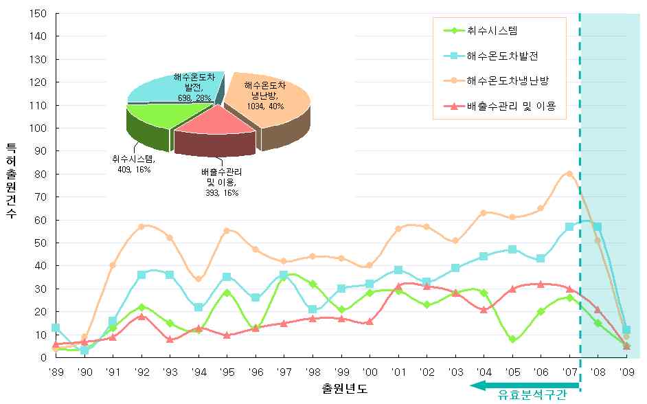 〈그림 19〉세부기술 분야별 전 세계 특허출원 건수 추이