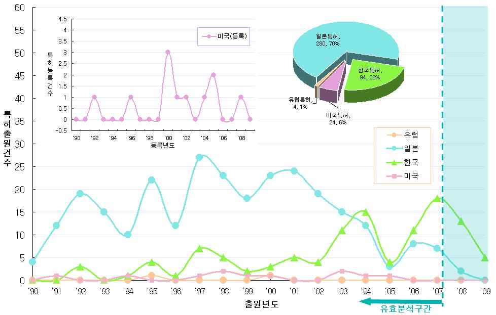 〈그림 23〉취수시스템 관련 분야의 국가별 출원 점유율 및 특허출원 동향