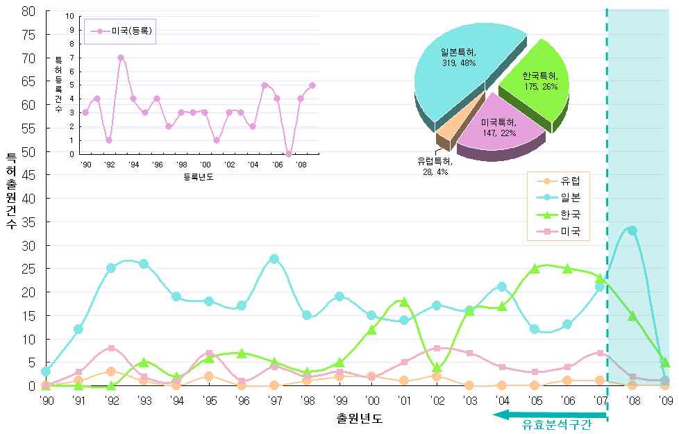 〈그림 25〉해수온도차 발전 관련 분야의 국가별 출원 점유율 및 출원 동향