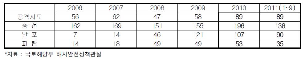 전 세계 선박 피랍 현황(2006-2011)