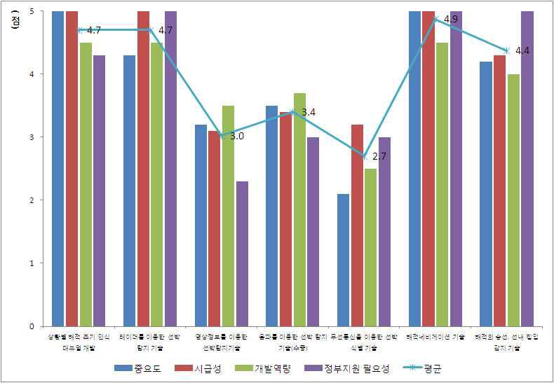 해적인식, 식별 및 탐지 기술 우선순위