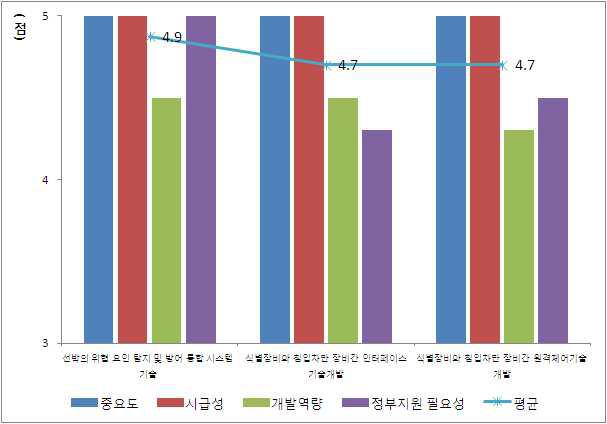 선박 방어를 위한 지능형 통합시스템 우선 순위