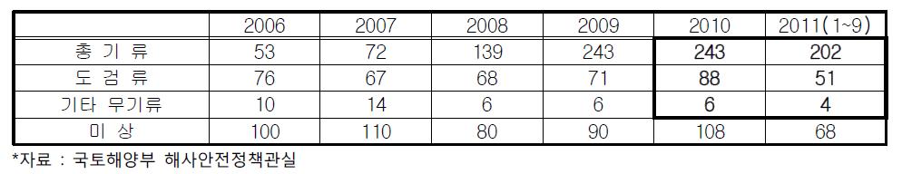 무기류 사용현황(2006~2011)