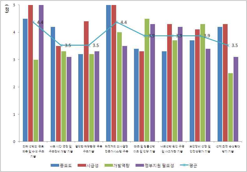 해적 사고 대응 및 해적 피해 선박구조 우선순위