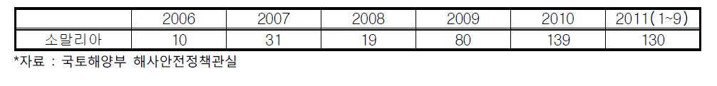 소말리아 해역 해적피해 현황(2006-2011)