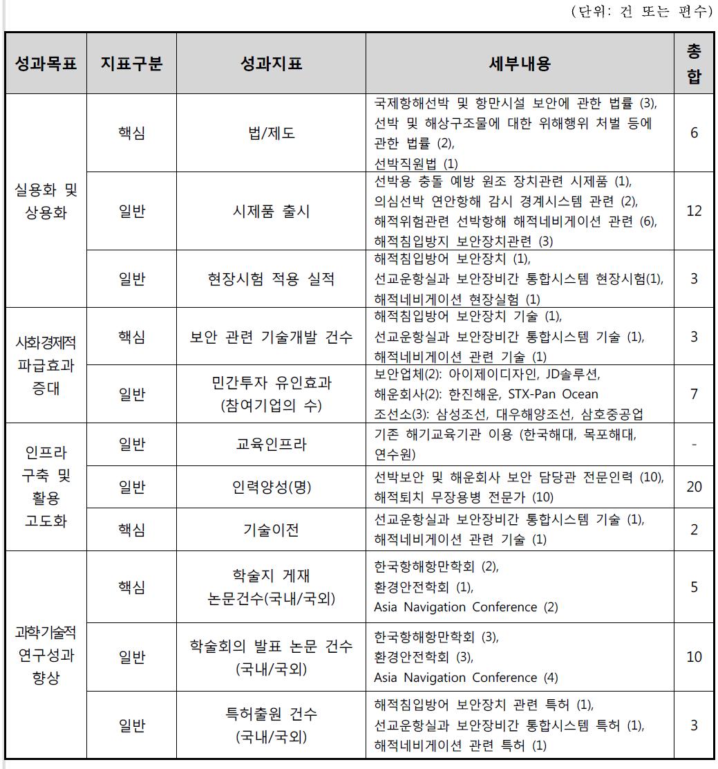 성과지표 세부내용