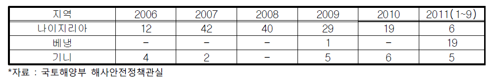 아프리카 해역 해적피해 현황(2006~2011)