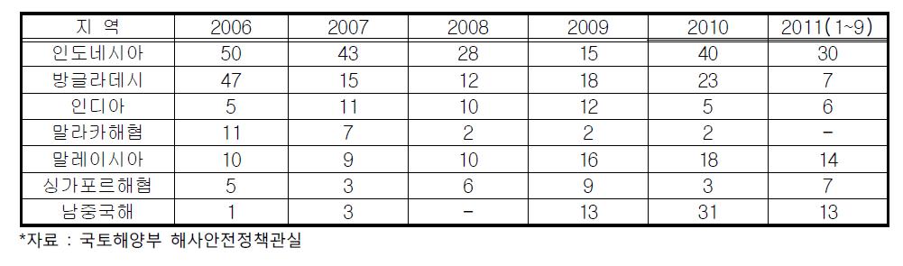 동남아시아 해역 해적피해 현황(2006-2011)