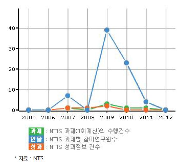 선박보안관련 R&D 수행건수, 연구원수