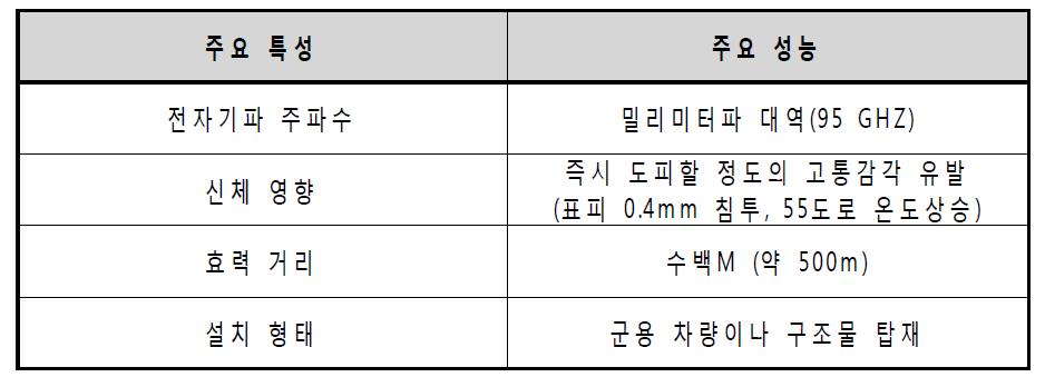 ADS의 주요 특성에 따른 성능