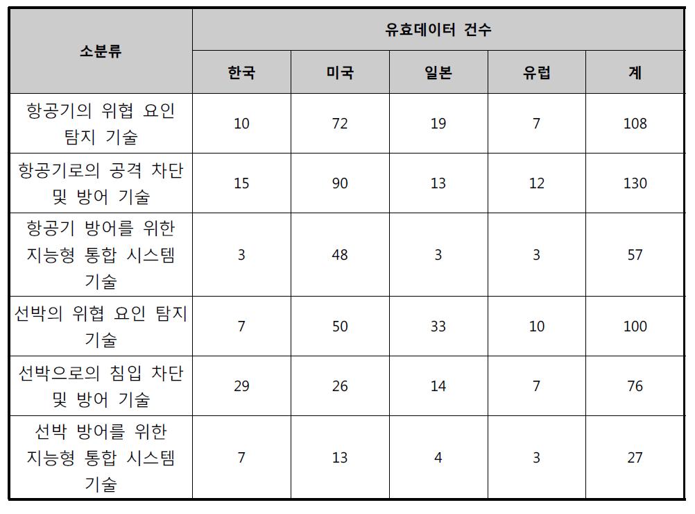 선박 주요시설 전략적 지능형 방어 시스템의 유효특허 선별결과