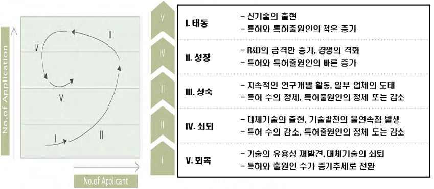 국가별 기술발전 단계 예시