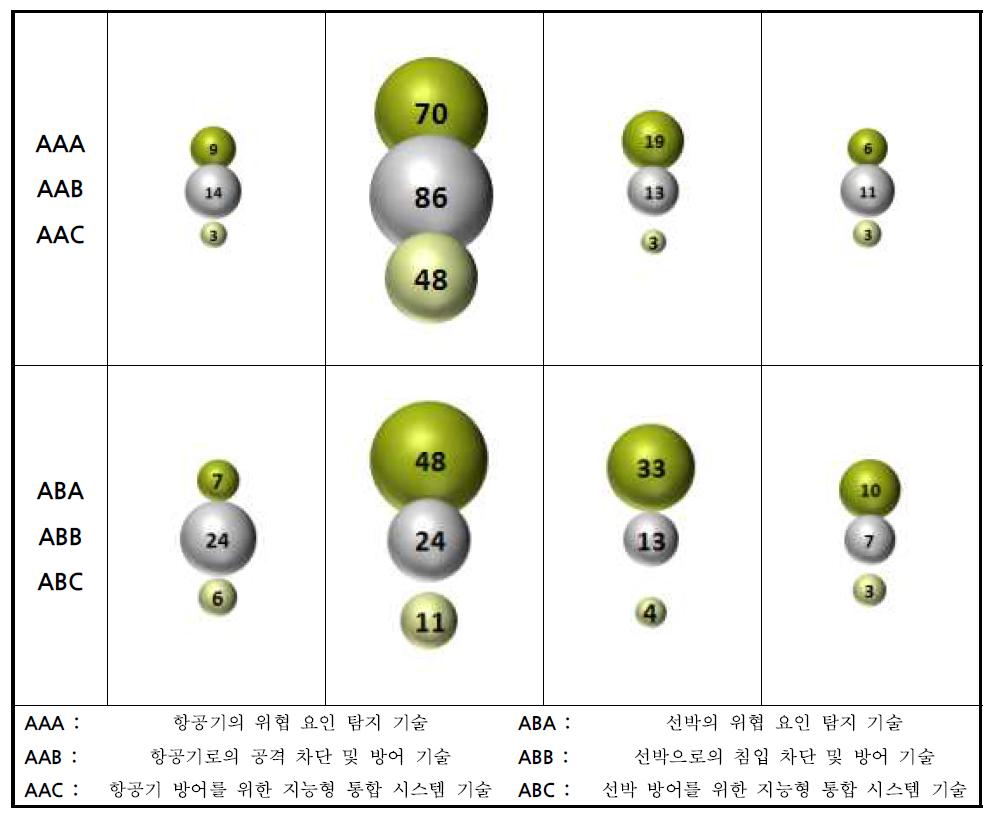 시장별 세부기술 동향