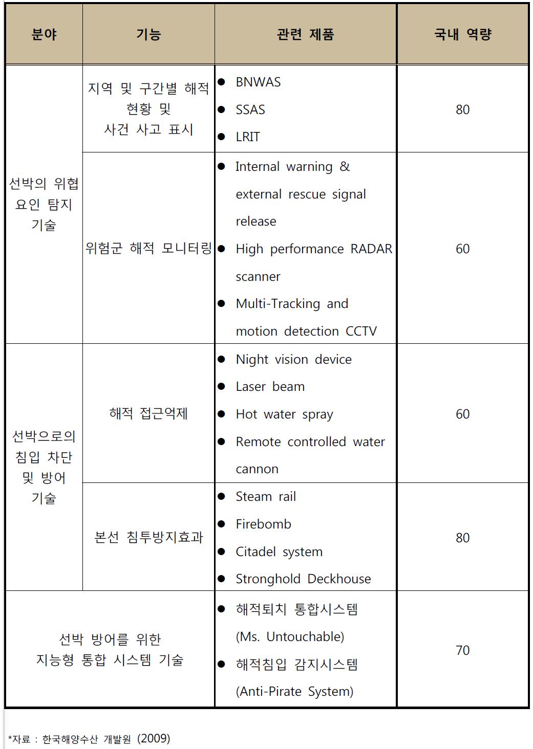 선박 보안관련 제품 및 국내 역량