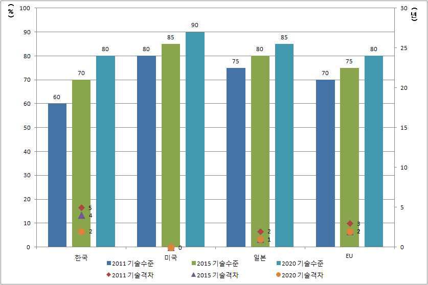 해적인식, 식별 및 탐지 기술수준 및 기술격차