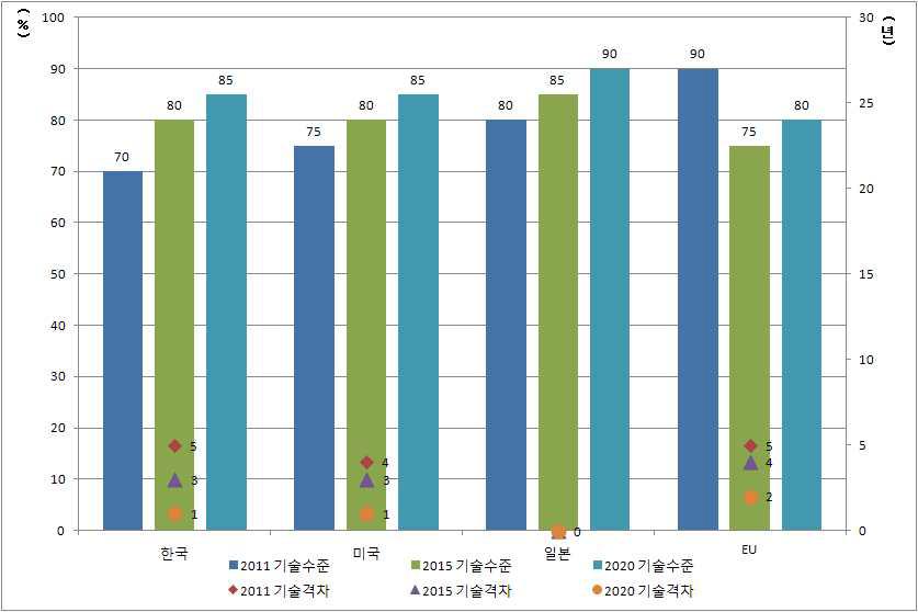 선박으로의 침입차단 및 방어기술 수준 및 격차