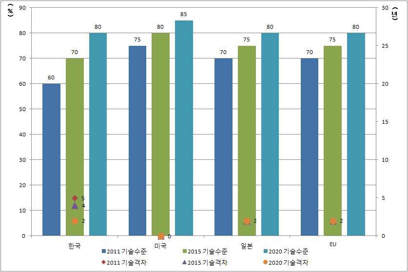 선박보안 지능형 통합시스템기술 수준 및 격차