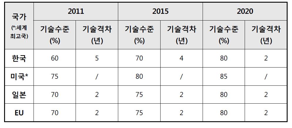 선박보안 지능형 통합시스템기술 수준 및 격차