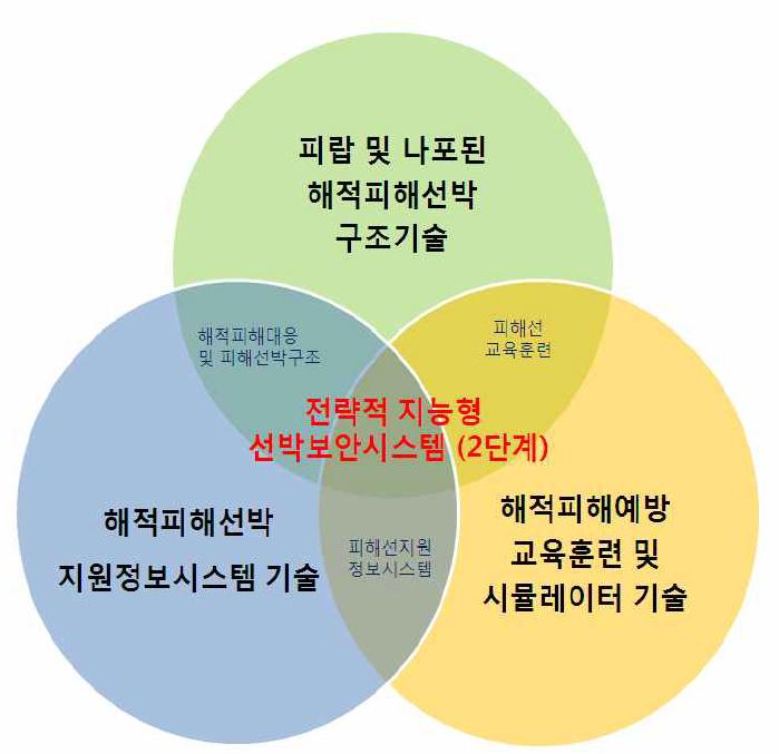 지능형 선박보안시스템 분야 기술범위 (2단계)