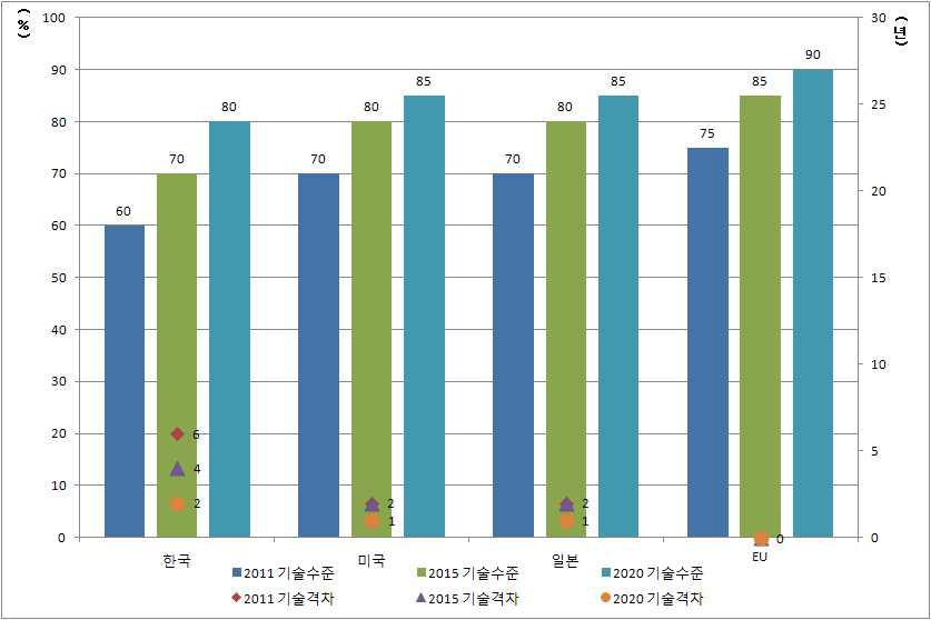 피랍 및 나포된 해적피해선박 구조기술 수준 및 격차