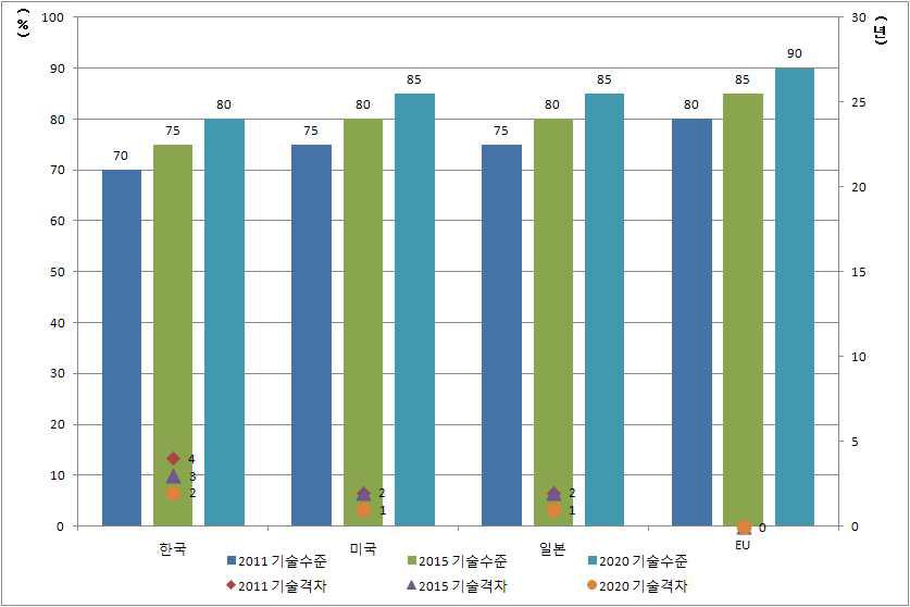 해적피해선박 지원정보시스템 기술 수준 및 격차