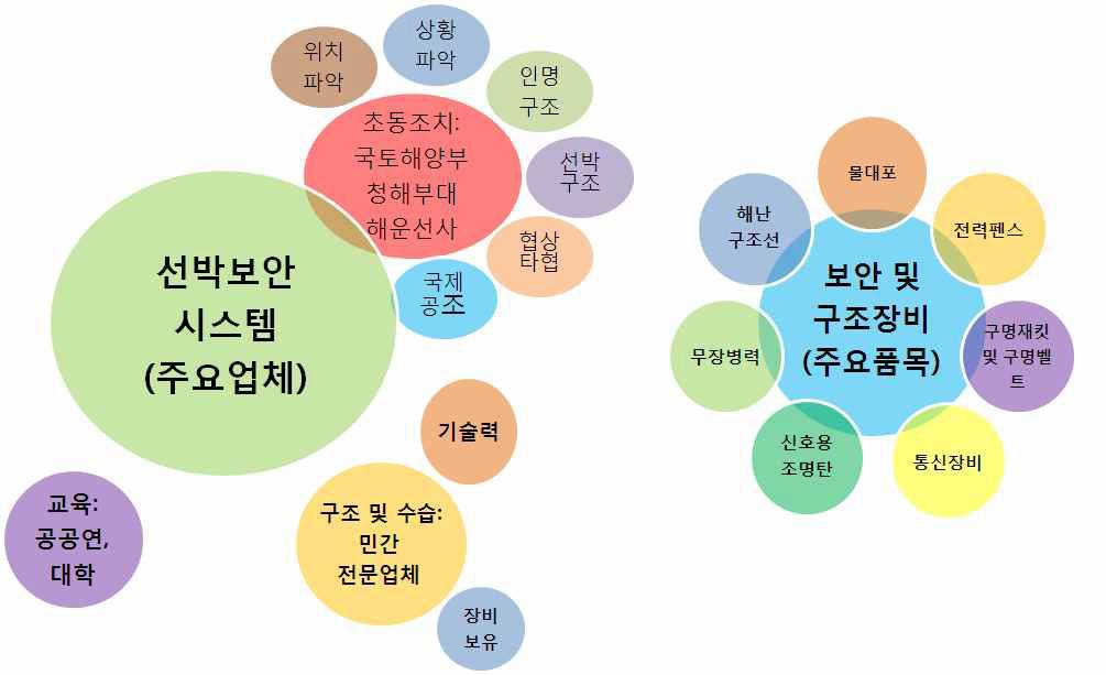 선박보안서비스업 연관도