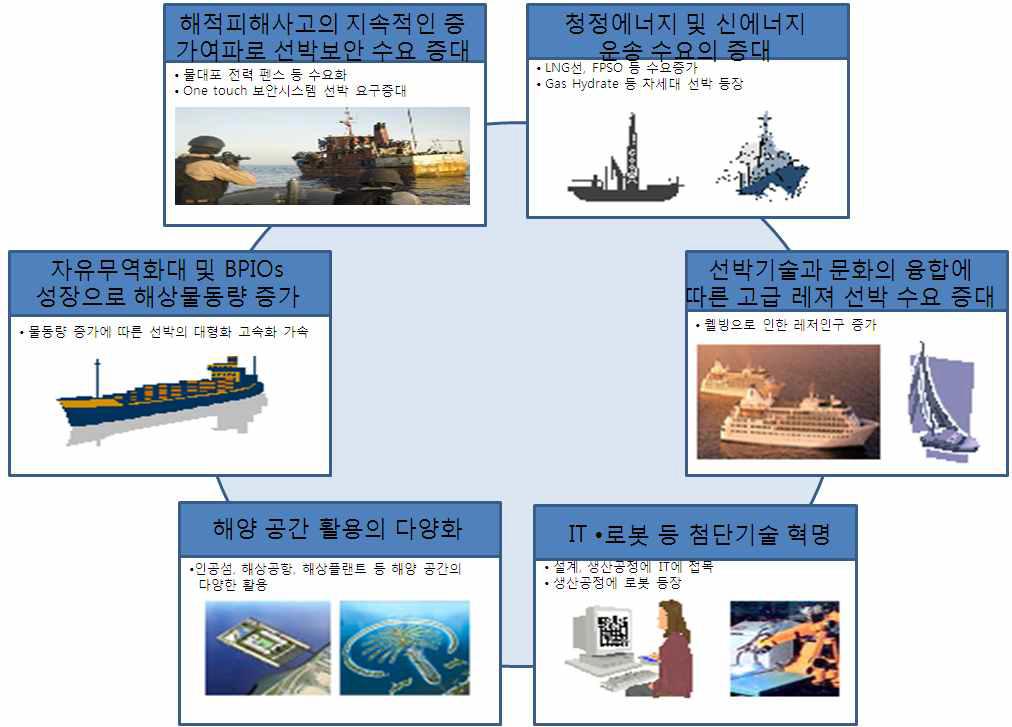 조선해양 메가 트렌드