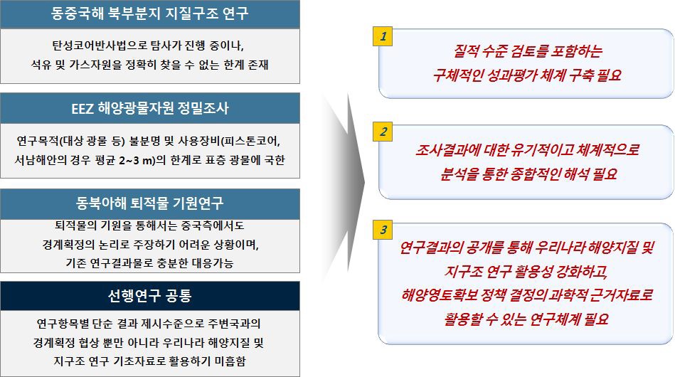 관할해역 해양지질 R&D 현황분석 결과