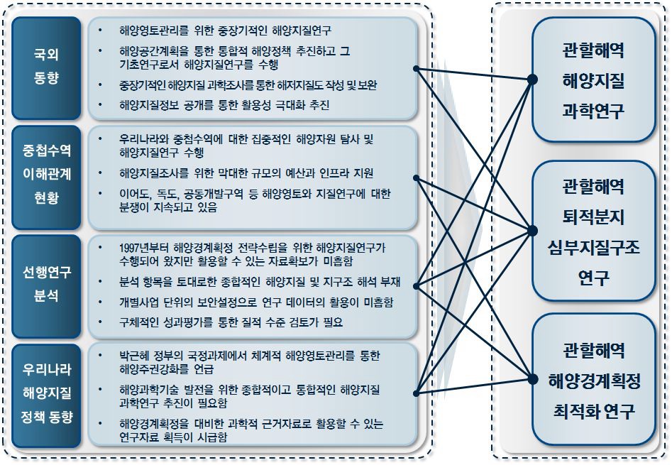 관할해역 해양지질 및 지구조 연구 기본방향 설정