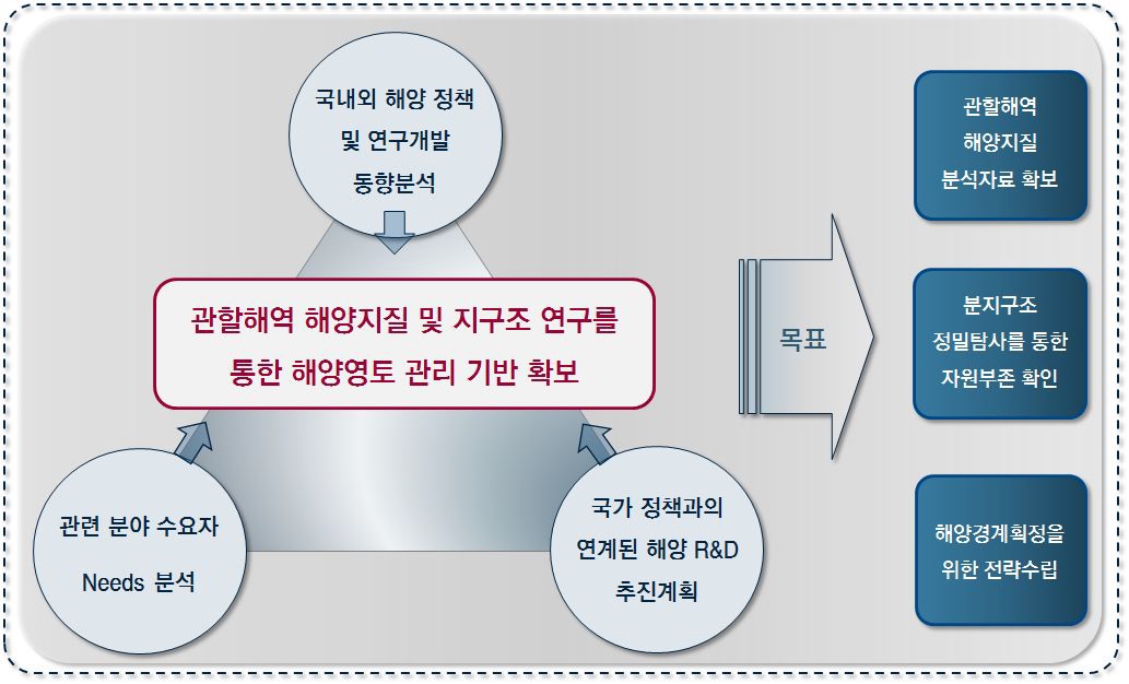 비전 및 목표 설정 고려사항