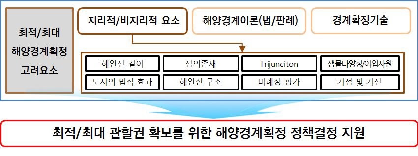 해양경계획정 정책결정 지원요소