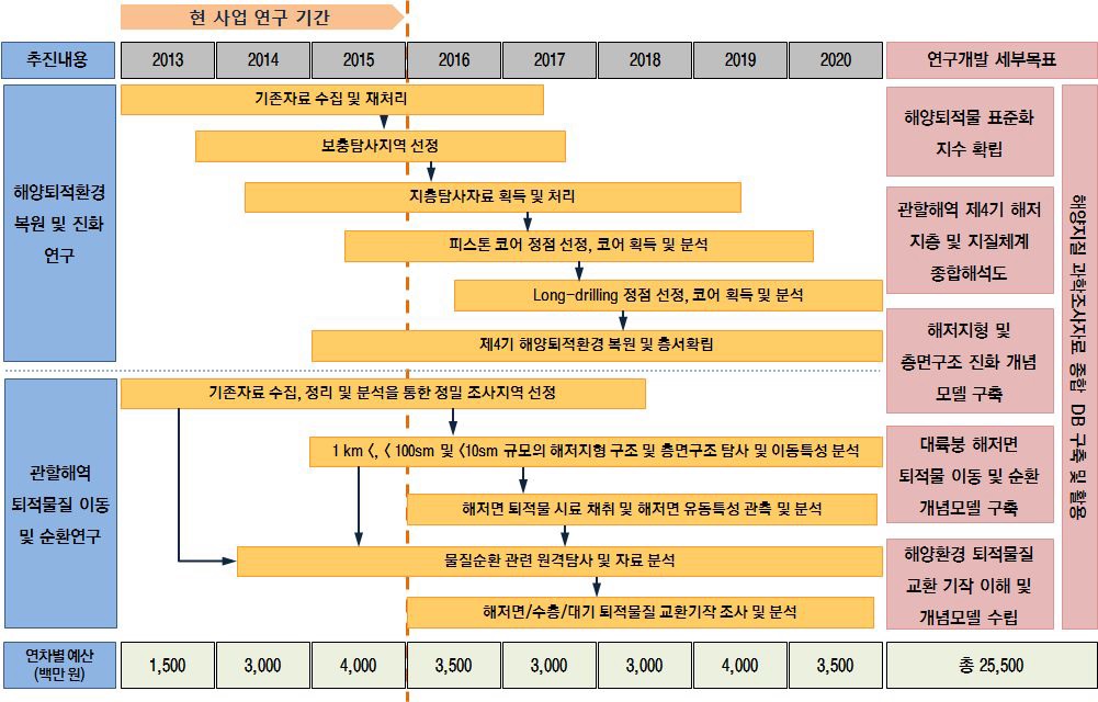 관할해역 해양지질 과학조사 연구에 대한 기술지도(과제 1)