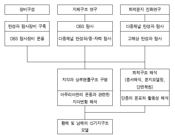 추진체계도(과제 2-1)