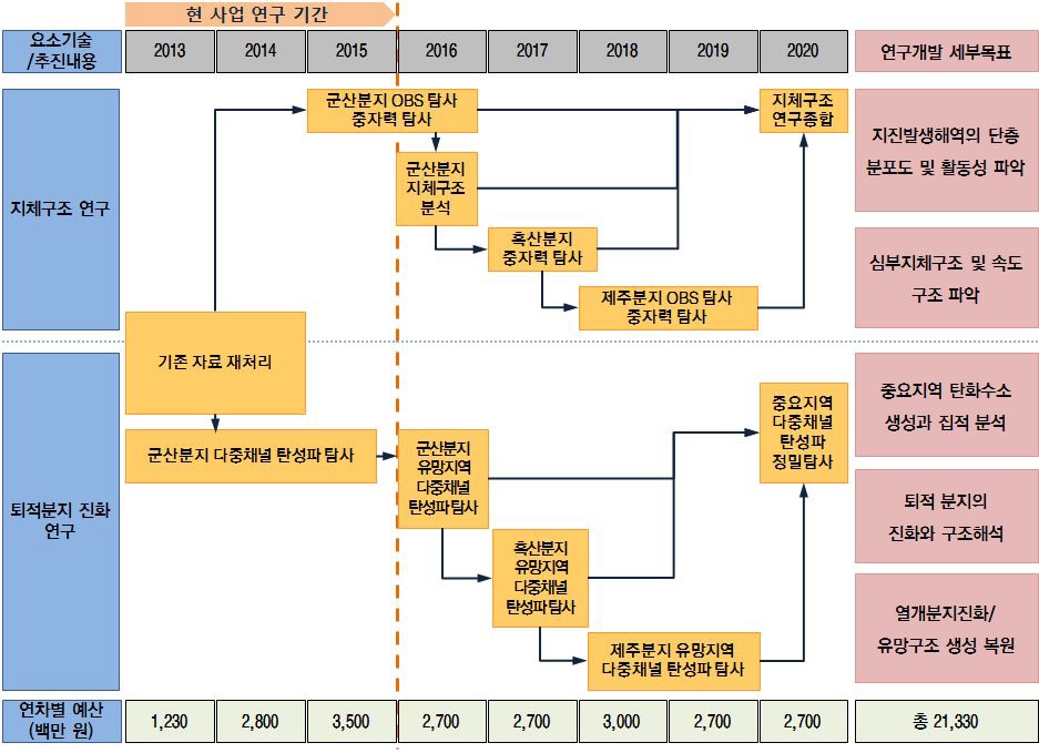 관할해역의 지구조 진화와 현생 지각균열 연구에 대한 기술지도(과제 2-1)