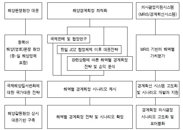 추진체계도(과제 3)