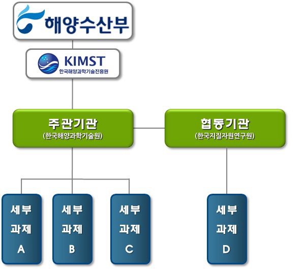 기존 사업(한국 관할해역 지체구조및 해양지질 조사)의 추진체계도