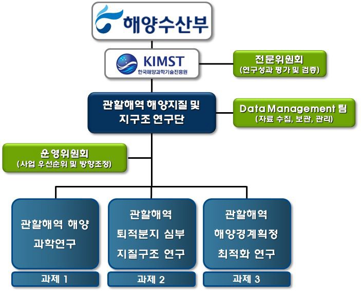 관할해역 해양지질 및 지구조 연구추진체계도