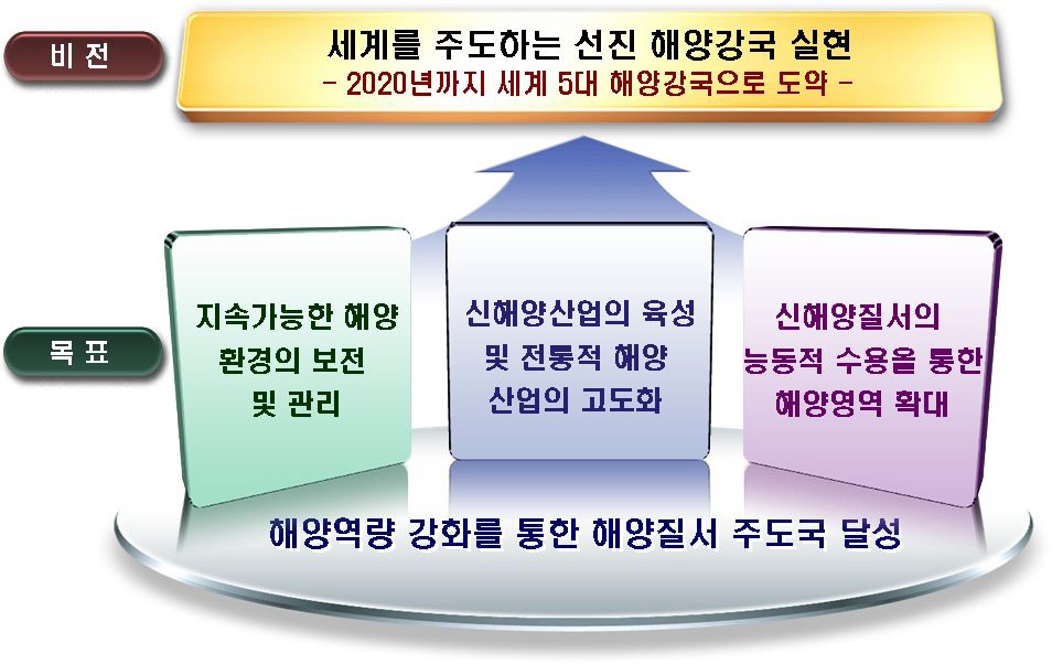 2차 해양수산발전기본계획 비전 및 목표