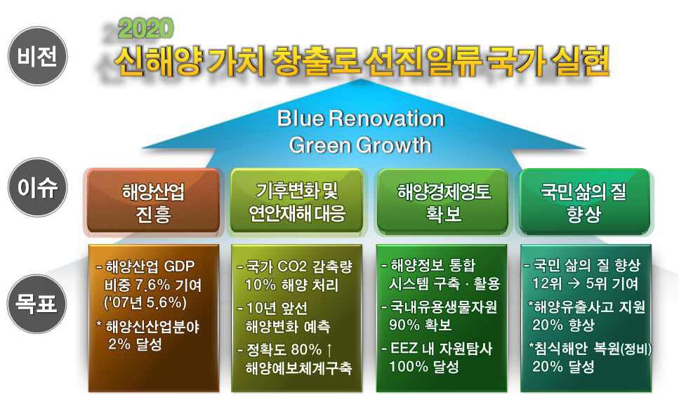 2020 해양과학기술(MT)로드맵 비전 및 목표