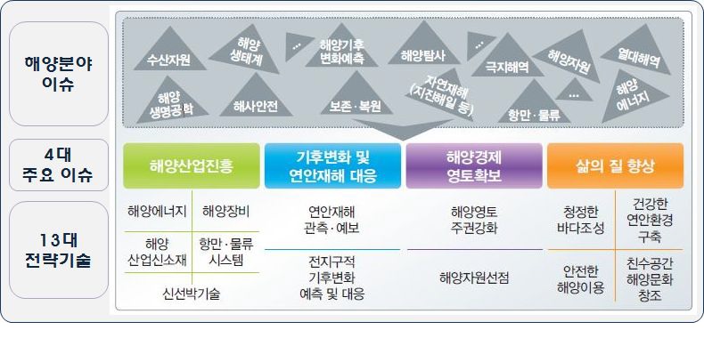 2020 해양과학기술 4대 주요이슈 및 13대 전략